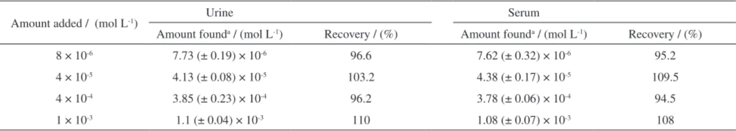 Table 4. Application of the proposed sensor to the sertraline concentration measurements in urine and serum samples
