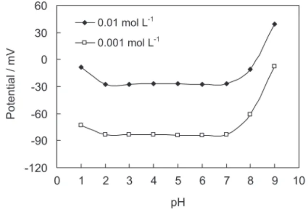 Figure 5. Dynamic response of the MIP-based sertraline potentiometric  sensor for a low-to-high (1.0 × 10 -3  to 1.0 × 10 -2  mol L -1 , left part) and  high-to-low (1.0 × 10 -2  to 1.0 × 10 -3  mol L -1 , right part) step concentrations  (pH 6.0).
