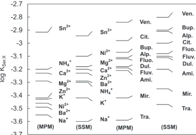 Figure 6. Potentiometric selectivity coefficient values, K Ser,X  (Alp. =  alprazolam, Ami