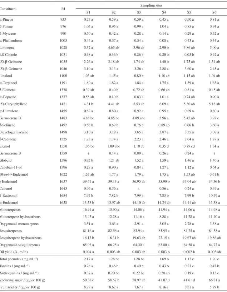 Table 1. Percentages and yields in essential oils, phenolics, reducing sugar and fruit acidity from M