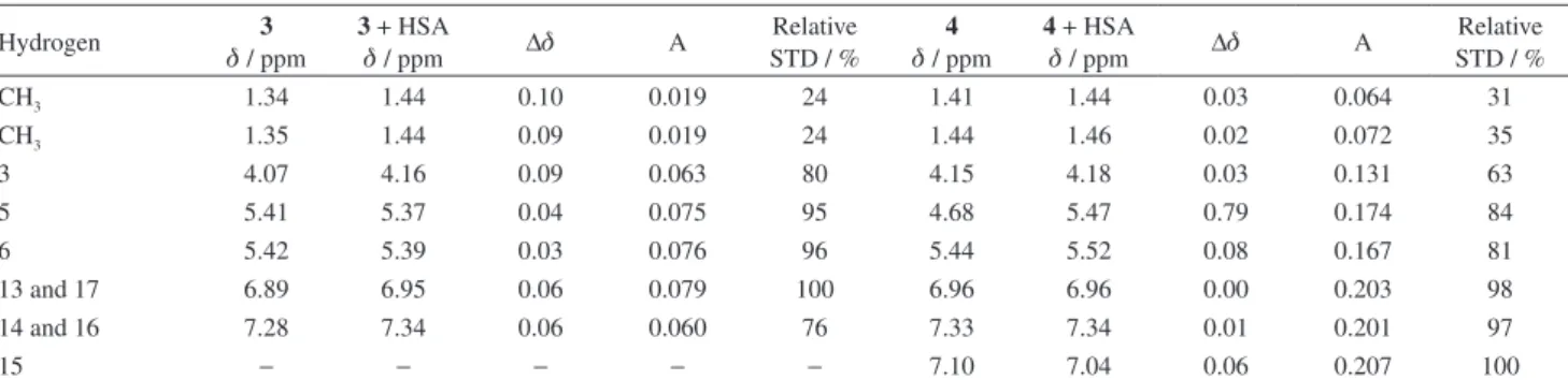 Table 1.  1 H NMR spectral parameters of 1 and 2 in the absence and presence of HSA with their relative degrees of saturation