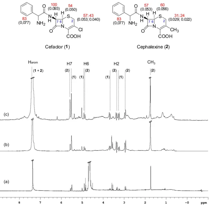 Figure 2. Epitope mapping of the cephalosporin mixture 1 + 2 with HSA. Absolute and relative degrees of saturation of the individual protons normalized to  that of the H-7 proton of 1 as determined from STD NMR spectra at 100-fold excess are depicted in bl