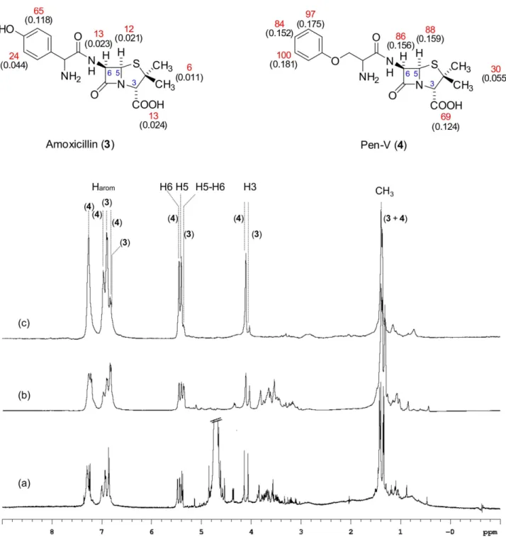 Figure 3. Epitope mapping of the penicillin mixture 3 + 4 with HSA. Absolute and relative degrees of saturation of the individual protons normalized to that  of the H-7 proton of 1 as determined from STD NMR spectra at 100-fold excess are depicted in black