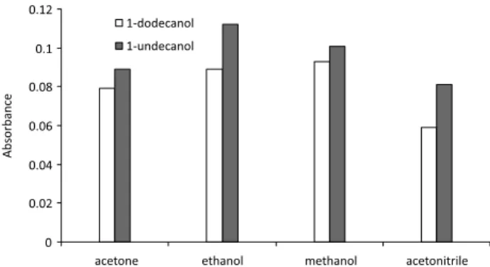 Figure 4 shows the influence of the sample pH on  the analytical signal intensity. As it is demonstrated, the 