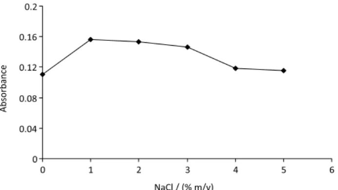 Figure 6. Effect of amount NaCl on the extraction efficiency of copper (II). 