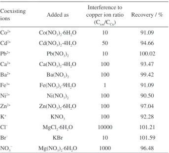 Table 2. The analytical performance characteristics of the DLLM-SFO  method for copper determination under the optimized conditions Parameter Sample consumption / mL 20 Enhancement factor 28 Linear range / (µg L −1 ) 5-200 Limit of detection (3 S/N) / (µg 