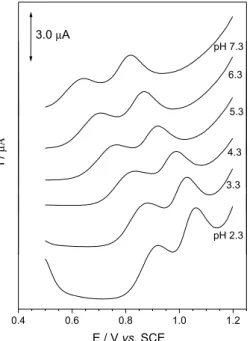 Figure 3. Differential pulse voltammograms obtained at 60% (graphite,  m/m) GPU composite electrode using 1.00 × 10 -4  mol L -1  TC solution in  phosphate buffer, with different pH values (2.3-7.3), with a = 50 mV and  ν = 10 mV s -1 .