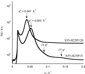 Figure 4. SAXS intensity distribution of the first-order peak as a function  of the azimuthal angle 2θ for S55-H145 (the PS cylindrical domains are  oriented parallel to the beam whose size was 0.3 mm × 0.3 mm).