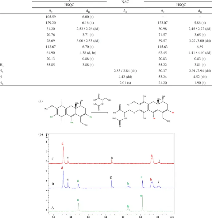 Table 2. NMR chemical shifts for  1 H and  13 C of oncocalyxone A, NAC and adduct ( d  / ppm, 400.20 MHz, using CD 3 OD) C Oncocalyxone A NAC AdductHSQCHSQC d C d H d H d C d H 3 105.59 6.00 (s) − − 6 129.20 6.16 (d) 123.07 5.86 (d) 7 31.20 2.53 / 2.76 (dd