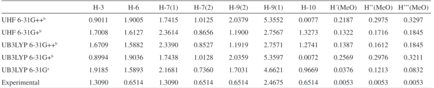 Table 1 shows the theoretical and experimental  hyperfine constants at different theory levels
