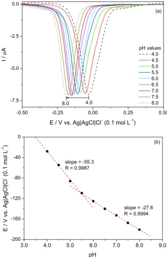 Figure 6. (a) Differential pulse voltammograms for oncocalyxone A  (c = 0.1 mmol L -1 ) in phosphate buffer 0.1 mol L -1  with different pH values