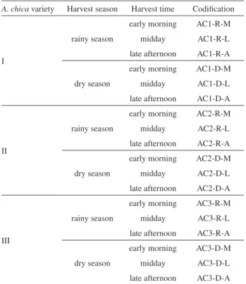 Table 1. Analyzed samples, all samples were extracted and analyzed  in triplicate, the first analyzed set received code ‘a’ at the end of the  codification, second set received a ‘b’ and third set received a ‘c’, as  AC1-R-Ma, AC1-R-Mb and AC1-R-Mc, respec