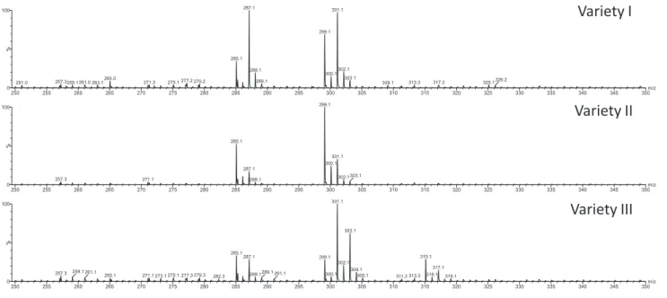Table 2. Mass spectral signal intensity data for A. chica extracts harvested at different times of day and different seasons