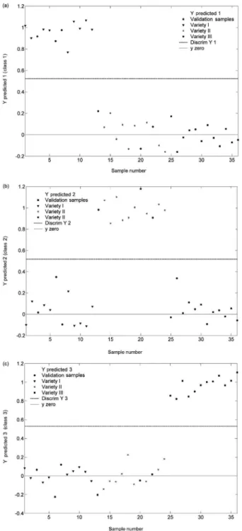 Figure 2. Plots generated using PLS-DA model and ESI(+)-MS data of  the three varieties of A