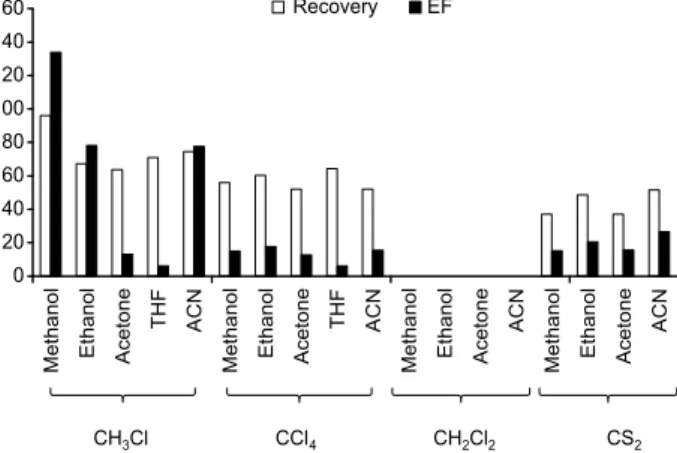 Figure 1. The selection of extraction and dispersive solvents in DLLME. 
