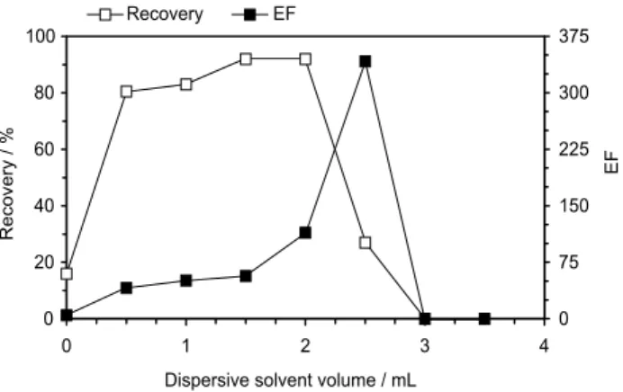 Figure 2. The selection of the dispersive solvent volume. Other conditions  are the same as Figure 1.
