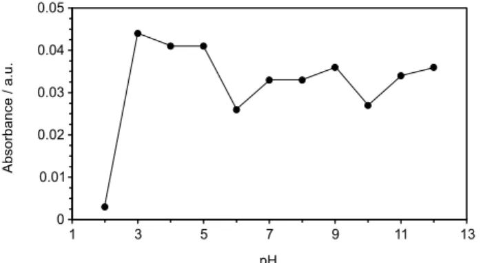 Figure 5. The pH effect on the extraction efficiency of Fe(III). Other  conditions are the same as Figure 1.