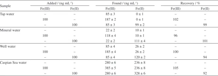 Table 4. The analytical results (mean ± standard deviation, n = 3) for determination of Fe(III) and Fe(II) in real water samples
