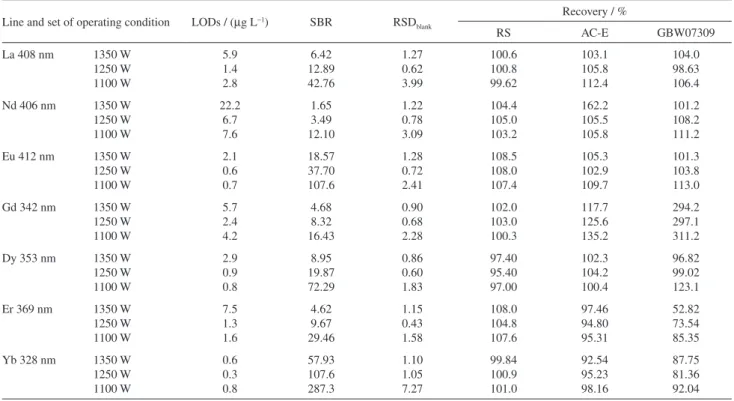 Table 5. Limits of detection, SBR, relative standard deviation (RSD) of the blank solution for some REEs lines (ICP OES, Spectro Ciros CCD radially  viewed) and recoveries (%) of REEs in reference solution (RS) and two certified reference materials