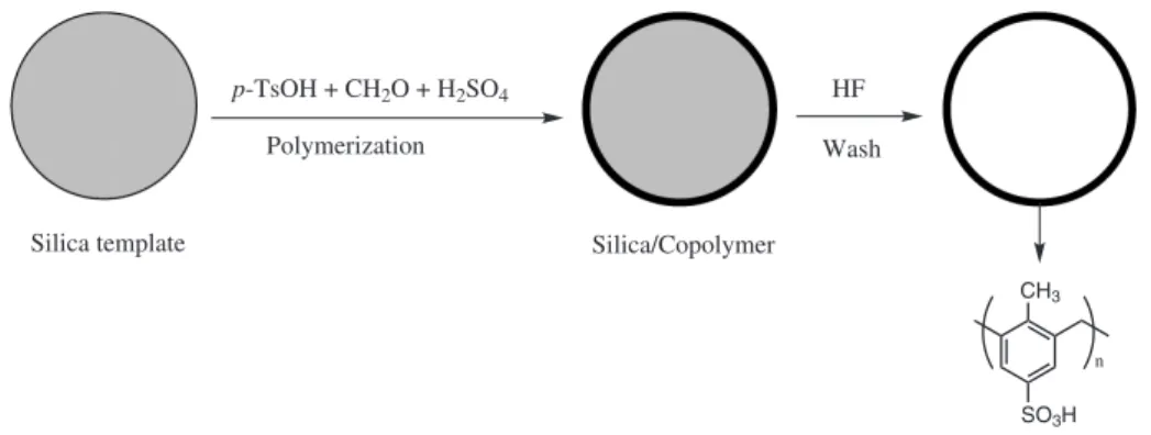 Table 1. Copolymer/silica composite conditions