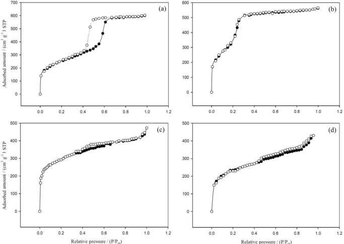 Figure 4. The nitrogen adsorption-desorption isotherms of (a) SBA-15, (b) MCM-48, (c) OMP-TsOH-3 and (d) OMP-TsOH-7.