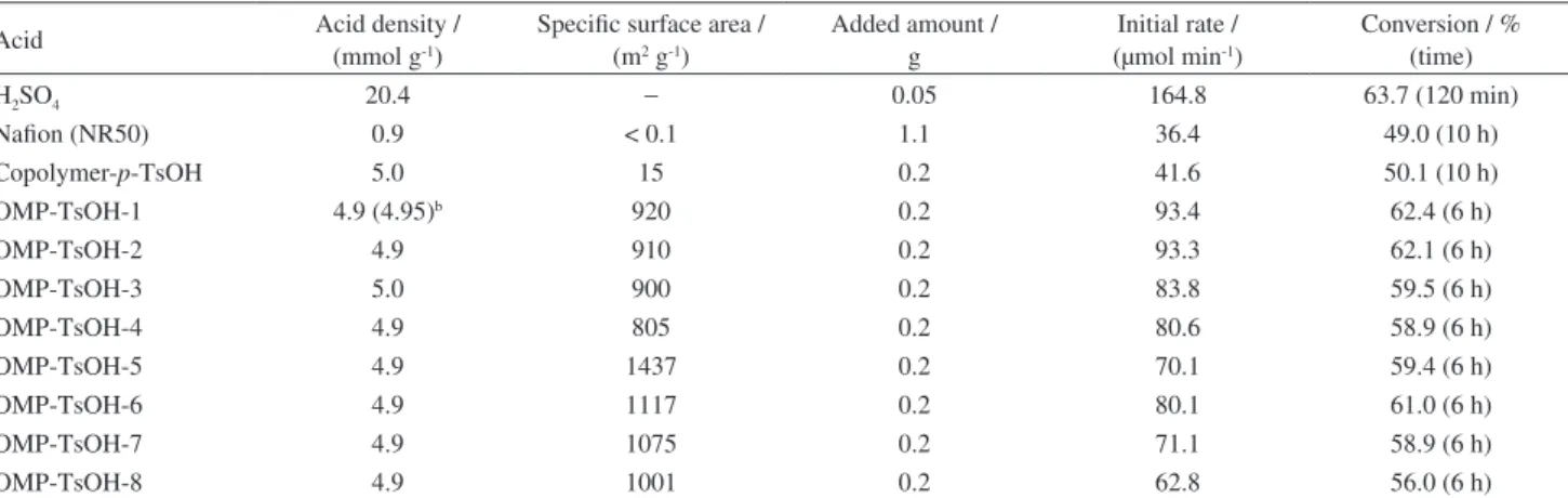 Figure 6. The dependence of the initial rate to the specific surface area and  pore diameter of SBA-15 support.