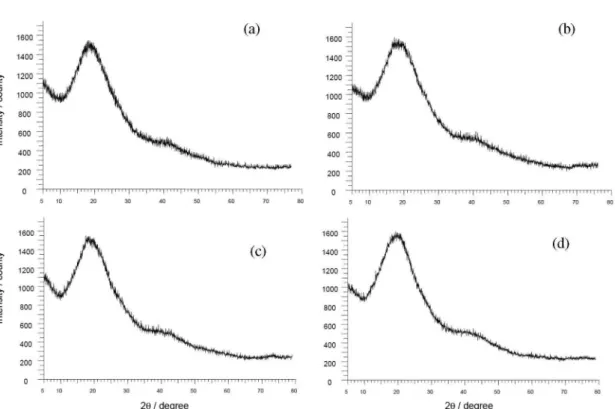 Figure S1. XRD patterns of (a) OMP-TsOH-1, (b) OMP-TsOH-2, (c) OMP-TsOH-4 and (d) OMP-TsOH-5.