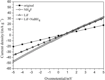 Figure 5 exhibits the anodic polarization curves of the  original and treated M1Ni 3.5 Co 0.6 Mn 0.4 Al 0.5  alloy electrodes