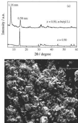 Figure 4. (a) XRD power patterns of Ta 0.90 Mo 0.10 S 2  before and after  its treatment with n-BuLi and (b) FE-SEM image of the resulting  Li 0.90 Ta 0.90 Mo 0.10 S 2  material.