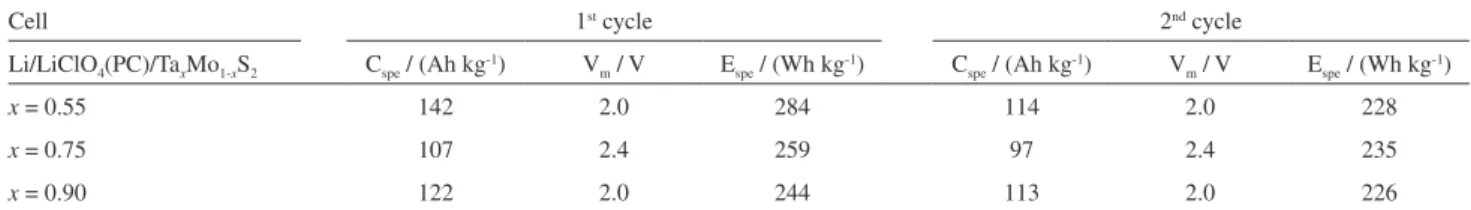 Table 2. Specific capacity (C spe ), voltage (V m ) and specific energy (E spe ) for the 1 st  and 2 nd  cycles of the Li/LiClO 4 (PC)/Ta x Mo 1-x S 2  cells prepared with the  three Ta x Mo 1-x S 2  dichalcogenides