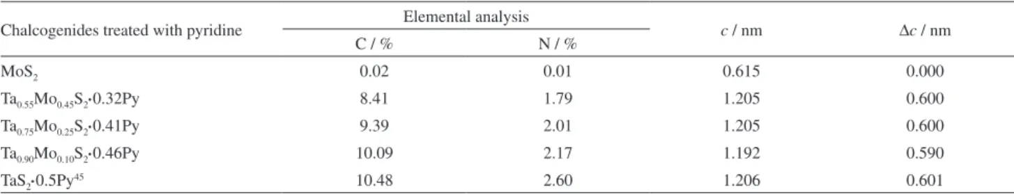 Table 4 summarizes the compositions and interlayer  expansions deduced from chemical analyses and  diffractograms, respectively, for pyridine intercalation in  the three studied phases of the ternary dichalcogenides