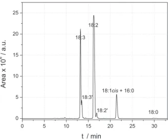 Figure 2. HPLC chromatogram of soybean biodiesel using method B (as  described in the Experimental section: UV detection at 205 nm,  flow-rate of 1 mL min -1 , column temperature at 40 °C and injection volume  of 10 µL).