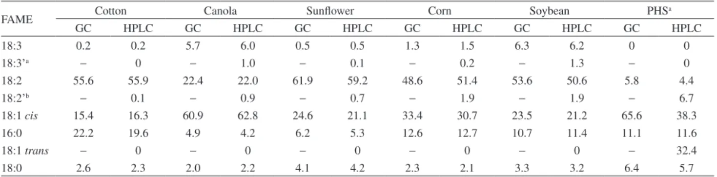 Table 3. Chemical composition of biodiesel from selected oils in % obtained by gas (GC) and high-performance liquid chromatographies (HPLC)