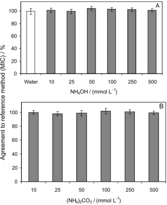 Figure 1. Agreement obtained for F after pyrohydrolysis of CNT using (A)  water (vapor condensed during pyrohydrolysis reaction) and ammonium  hydroxide and (B) ammonium carbonate as absorbing solutions (results were  compared with values obtained after MI