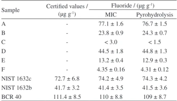 Table 1. Fluoride concentration in CNT (samples A, B and C are SWCNT  and samples D, E and F are MWCNT) and CRMs determined by ISE after  pyrohydrolysis and MIC (mean ± standard deviation, n = 3)