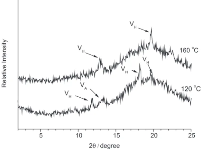 Figure 1. Diffratogram of thermoplastic starches extruded at 120  o C  and 160  o C.