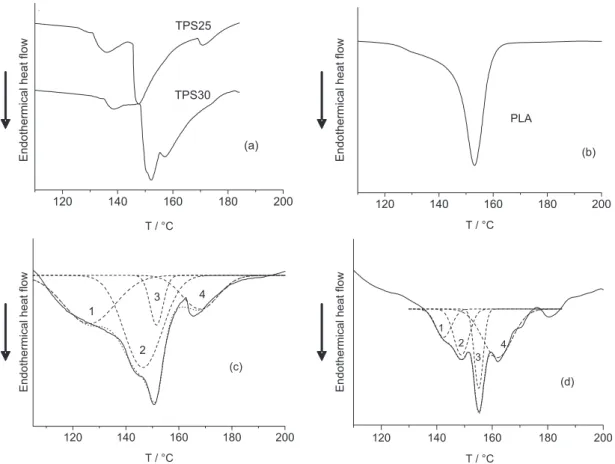 Figure 2. Deconvolution of DSC curves in the temperature range of 110  o C to 200  o C for specimens (a) TPS25 and TPS30, (b) PLA, (c) M3025 and (d) M3030