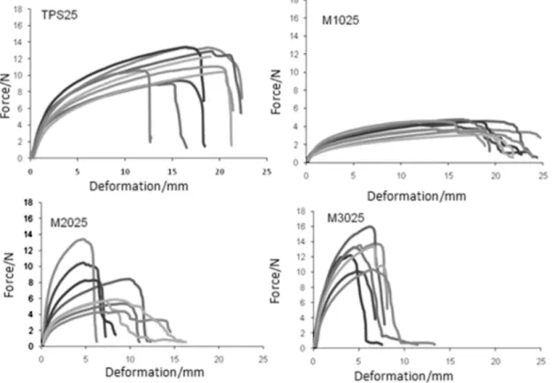 Figure 4 shows the stress-strain curves for the specimens  of TPS25, M1025, M2025 and M3025