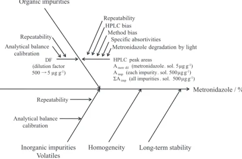 Figure 2. Cause and effect diagram with uncertainty sources for metronidazole candidate CRM.