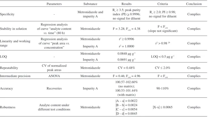 Table 2. Validation results of HPLC-DAD method for determination of metronidazole related substances