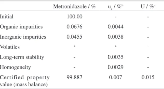 Figure 7. Results for the long-term stability study of metronidazole  candidate CRM.