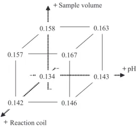 Figure 2. Geometric interpretation of the factorial planning according  to eight experiments.