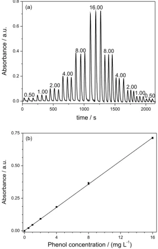 Figure 3. Absorbance transient signals for phenol determination in  triplicate injections (a), values over the peaks denote the concentration  (mg L -1 ) and analytical curve between 0.50 and 16.0 mg L -1  for the phenol  concentrations (b).