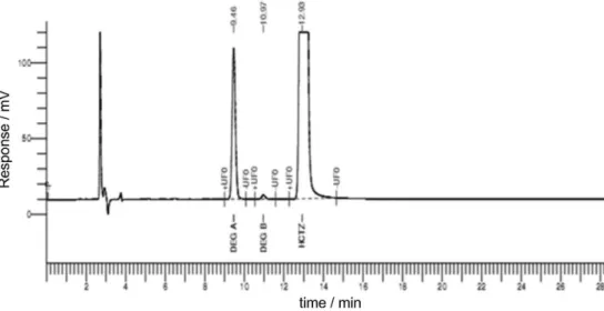 Figure 2. Chromatogram showing separation of HCTZ and its two degradation products (Deg