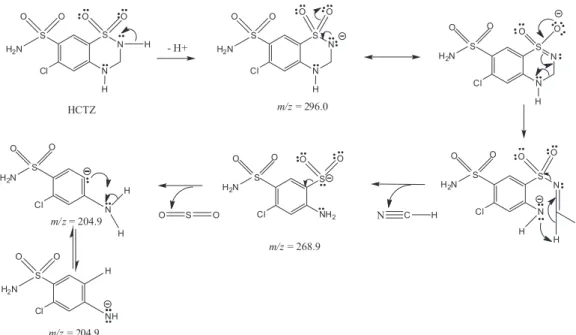 Figure 3. Fragmentation pathway of HCTZ in negative ionization mode.