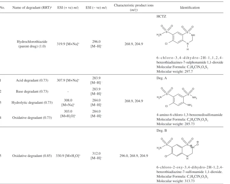 Table 4. Summary of LC-MS/MS results for HCTZ and its degradants