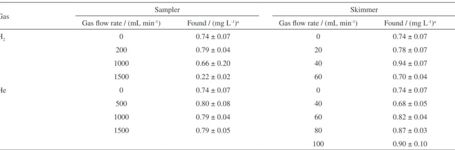 Table 3. Effects of the CRI collision (He) and reaction (H 2 ) modes on ICP-QMS accuracy for  31 P +  determinations