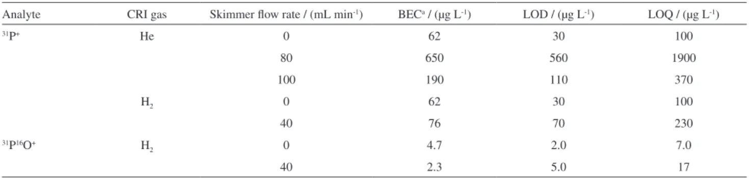 Table 6. Limits of detection (LOD) and quantification (LOQ) for  31 P +  and  31 P 16 O +  determined with or without the CRI