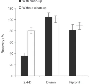 Figure 3. Evaluation of the clean-up step. Error bars indicate RSD  values (%) (n = 9).