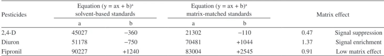 Table 2. Analytical characteristics of HPLC-DAD and LC-ESI-MS/MS